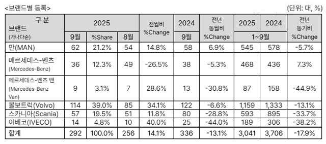 2025년 9월 수입 상용차, 292대 신규등록