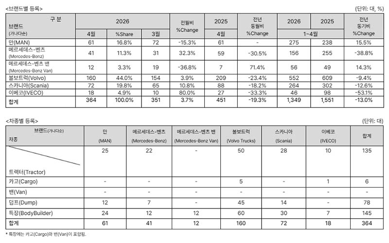 2026년 4월 수입 상용차, 364대 신규등록